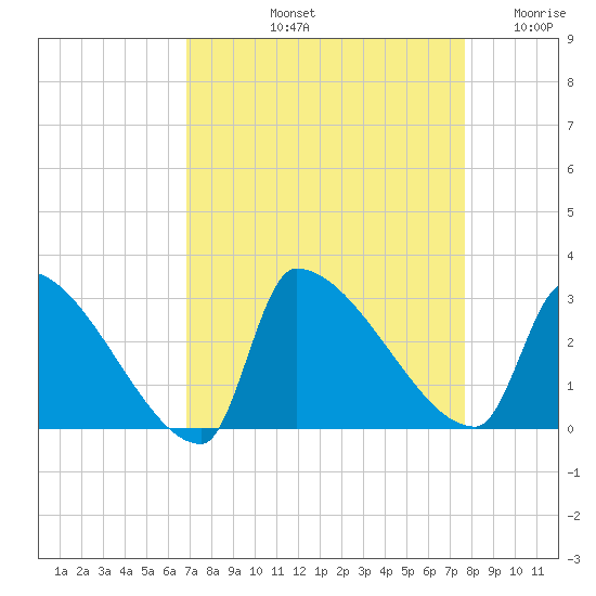 Litchfield by the Sea tide chart for Sunday, September 3, 2023