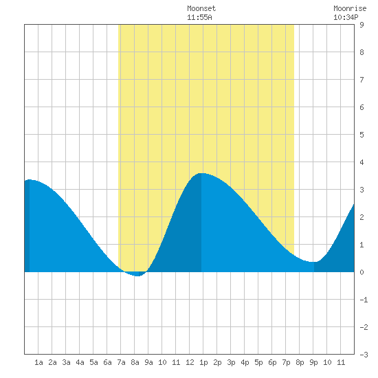 Litchfield by the Sea tide chart for Monday, September 4, 2023