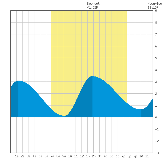 Litchfield by the Sea tide chart for Tuesday, September 5, 2023
