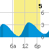 Litchfield by the Sea tide chart for Tuesday, September 5, 2023