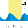 Litchfield by the Sea tide chart for Friday, October 13, 2023