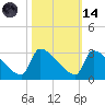 Litchfield by the Sea tide chart for Saturday, October 14, 2023