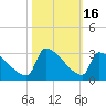 Litchfield by the Sea tide chart for Monday, October 16, 2023