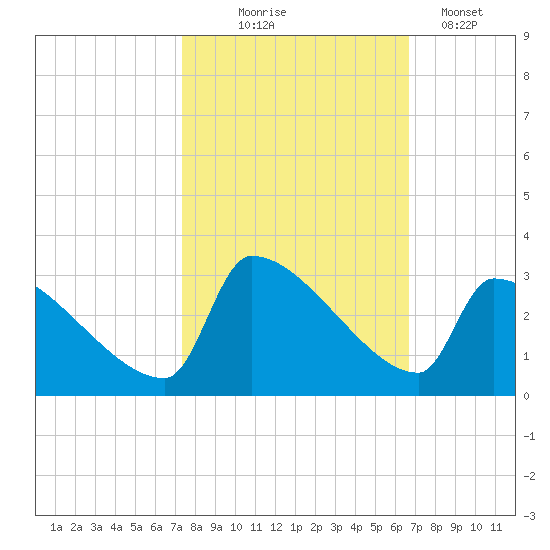 Litchfield by the Sea tide chart for Tuesday, October 17, 2023