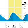Litchfield by the Sea tide chart for Tuesday, October 17, 2023