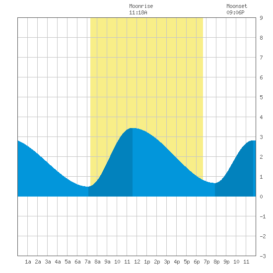 Litchfield by the Sea tide chart for Wednesday, October 18, 2023