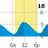 Litchfield by the Sea tide chart for Wednesday, October 18, 2023