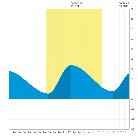 Litchfield by the Sea tide chart for Thursday, October 19, 2023