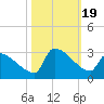 Litchfield by the Sea tide chart for Thursday, October 19, 2023
