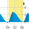Litchfield by the Sea tide chart for Sunday, October 1, 2023