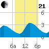 Litchfield by the Sea tide chart for Saturday, October 21, 2023