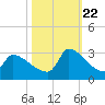 Litchfield by the Sea tide chart for Sunday, October 22, 2023