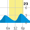 Litchfield by the Sea tide chart for Monday, October 23, 2023