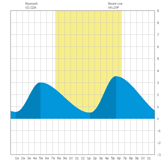 Litchfield by the Sea tide chart for Tuesday, October 24, 2023