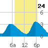 Litchfield by the Sea tide chart for Tuesday, October 24, 2023