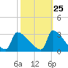 Litchfield by the Sea tide chart for Wednesday, October 25, 2023