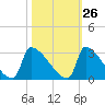 Litchfield by the Sea tide chart for Thursday, October 26, 2023
