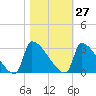 Litchfield by the Sea tide chart for Friday, October 27, 2023