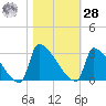 Litchfield by the Sea tide chart for Saturday, October 28, 2023