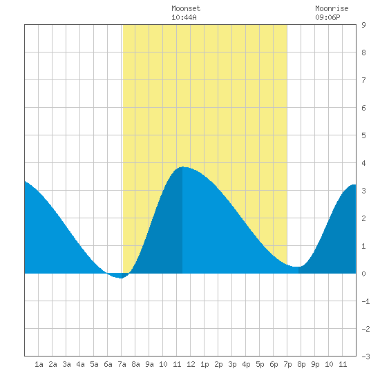 Litchfield by the Sea tide chart for Monday, October 2, 2023