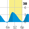 Litchfield by the Sea tide chart for Monday, October 30, 2023