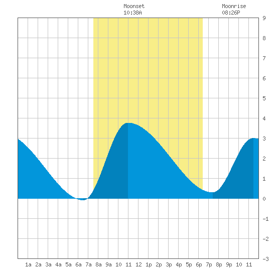 Litchfield by the Sea tide chart for Tuesday, October 31, 2023