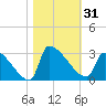 Litchfield by the Sea tide chart for Tuesday, October 31, 2023