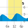 Litchfield by the Sea tide chart for Thursday, October 5, 2023
