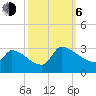 Litchfield by the Sea tide chart for Friday, October 6, 2023