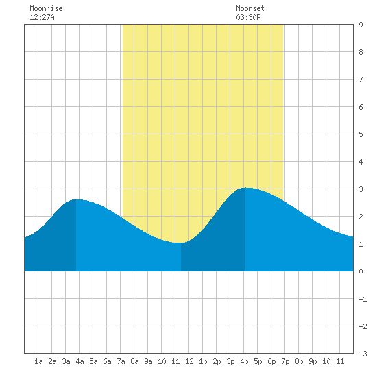 Litchfield by the Sea tide chart for Saturday, October 7, 2023