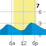 Litchfield by the Sea tide chart for Saturday, October 7, 2023