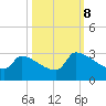 Litchfield by the Sea tide chart for Sunday, October 8, 2023