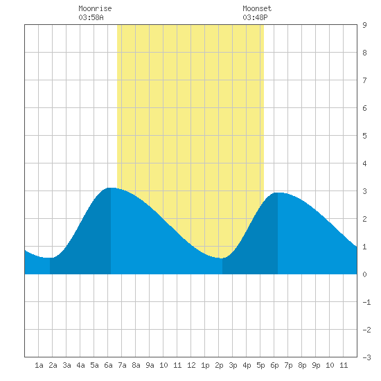 Litchfield by the Sea tide chart for Friday, November 10, 2023