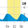 Litchfield by the Sea tide chart for Friday, November 10, 2023