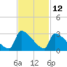 Litchfield by the Sea tide chart for Sunday, November 12, 2023