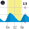 Litchfield by the Sea tide chart for Monday, November 13, 2023
