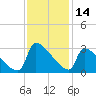 Litchfield by the Sea tide chart for Tuesday, November 14, 2023