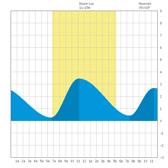 Litchfield by the Sea tide chart for Friday, November 17, 2023
