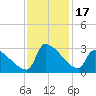 Litchfield by the Sea tide chart for Friday, November 17, 2023