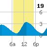 Litchfield by the Sea tide chart for Sunday, November 19, 2023