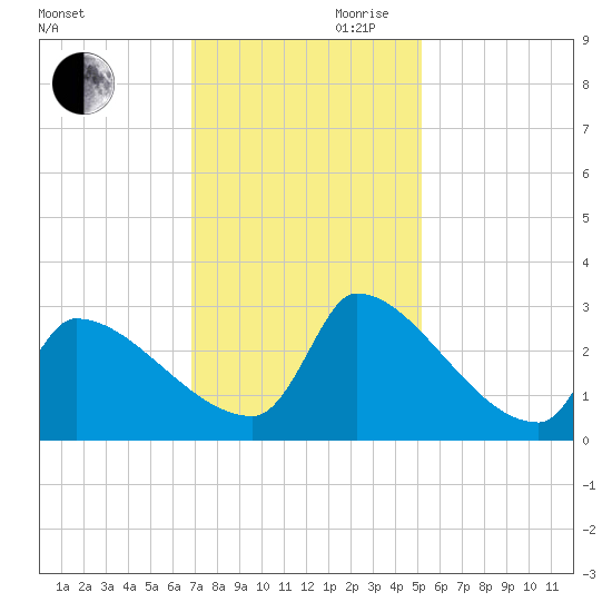 Litchfield by the Sea tide chart for Monday, November 20, 2023