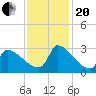 Litchfield by the Sea tide chart for Monday, November 20, 2023