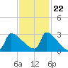 Litchfield by the Sea tide chart for Wednesday, November 22, 2023