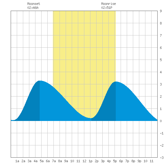 Litchfield by the Sea tide chart for Thursday, November 23, 2023