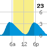 Litchfield by the Sea tide chart for Thursday, November 23, 2023