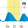Litchfield by the Sea tide chart for Sunday, November 26, 2023