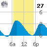 Litchfield by the Sea tide chart for Monday, November 27, 2023