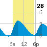 Litchfield by the Sea tide chart for Tuesday, November 28, 2023