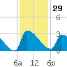 Litchfield by the Sea tide chart for Wednesday, November 29, 2023