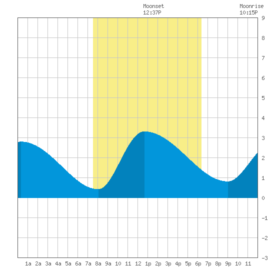 Litchfield by the Sea tide chart for Thursday, November 2, 2023
